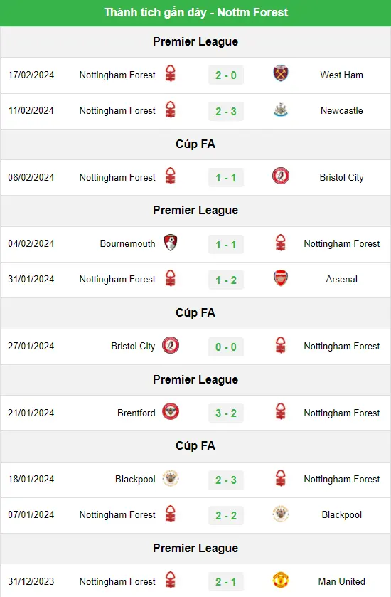 Phong độ gần đây của Nottingham Forest tính đến trước ngày 22/2/2024