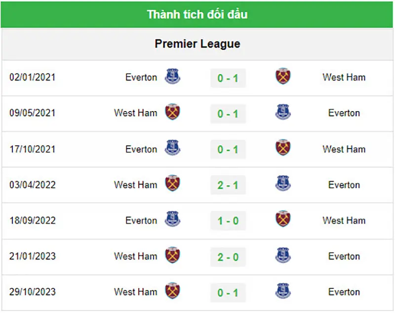 Thành tích đối đầu gần đây của hai đội Everton và West Ham