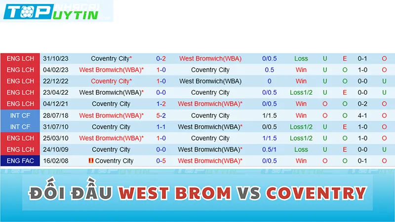 Thành tích đối đầu của West Brom vs Coventry gần đây