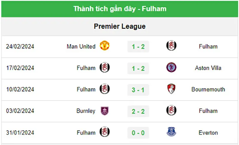 Thành tích gần đây của Fulham