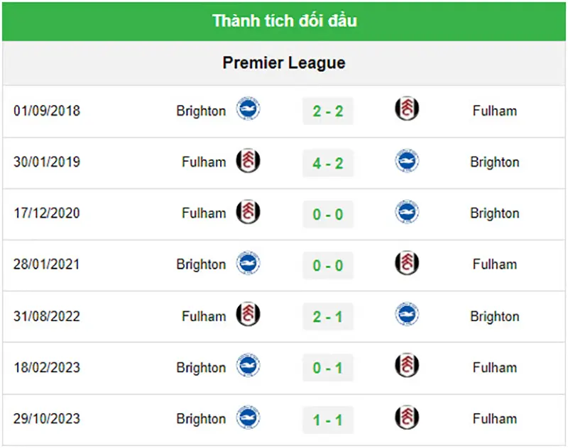 Thành tích đối đầu gần đây của Brighton và Fulham