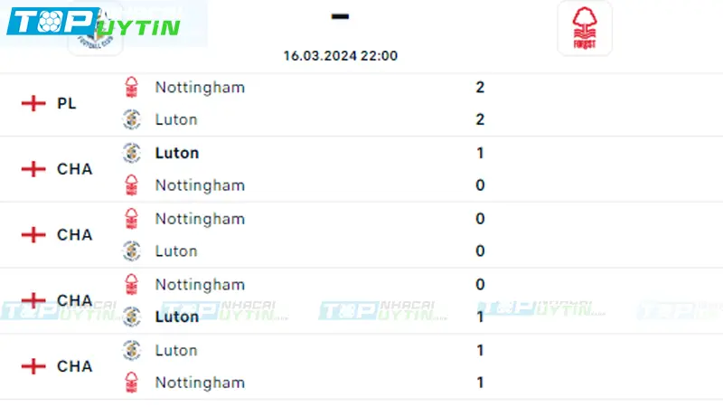 Lịch sử đối đầu Luton vs Nottingham