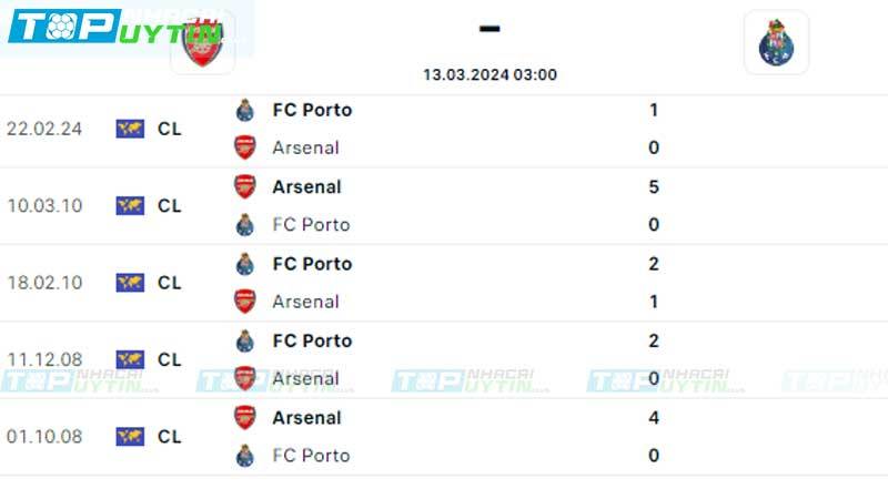 Lịch sử đối đầu Arsenal vs FC Porto