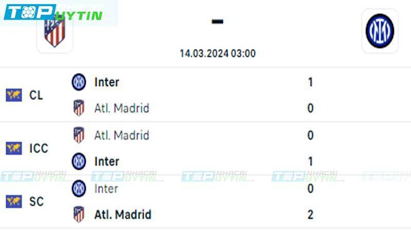 Lịch sử đối đầu Atletico Madrid vs Inter