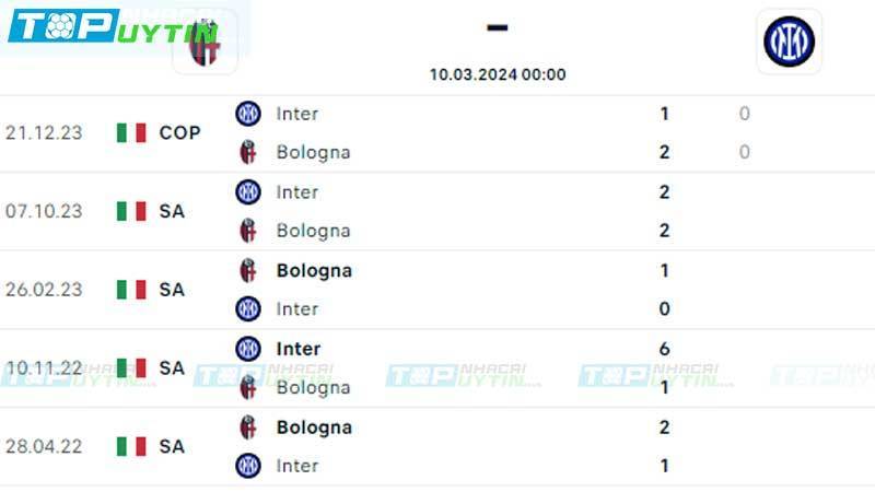 Lịch sử đối đầu Bologna vs Inter