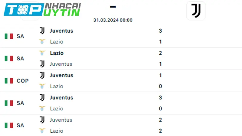 Lịch sử đối đầu Lazio vs Juventus