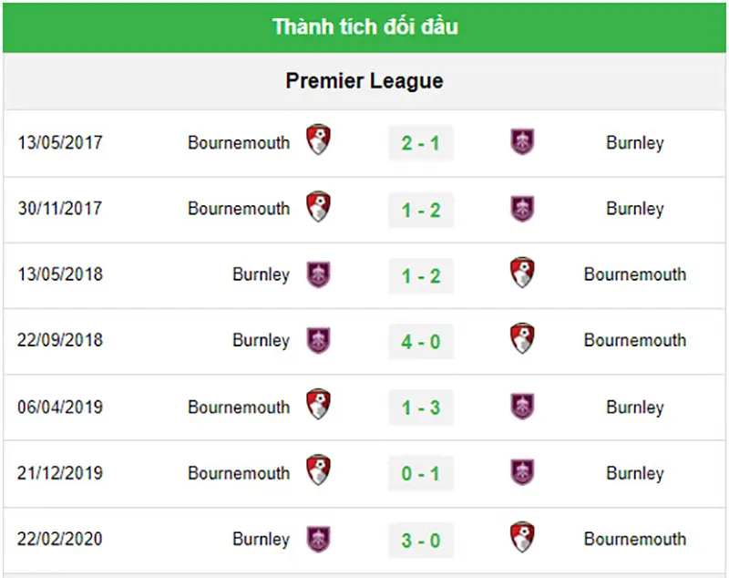Thành tích đối đầu gần đây của Burnley vs Bournemouth