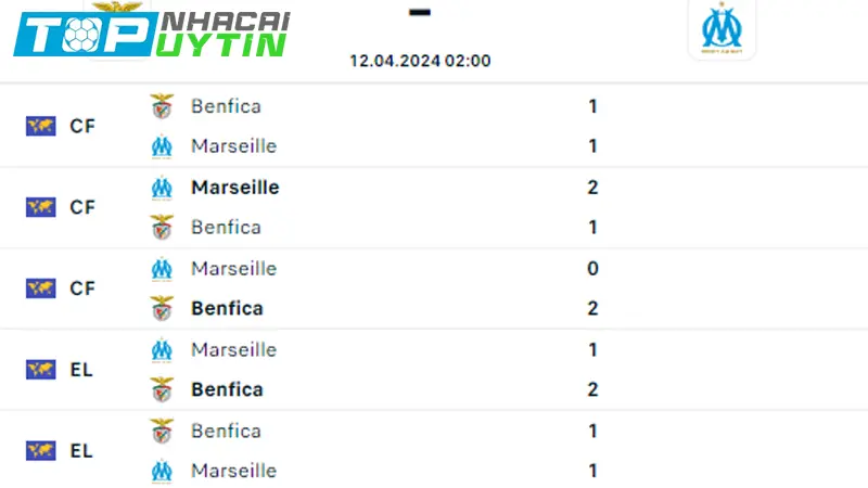 Lịch sử đối đầu Benfica vs Marseille