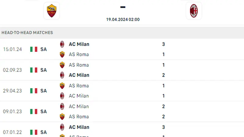 Lịch sử đối đầu Roma vs Milan