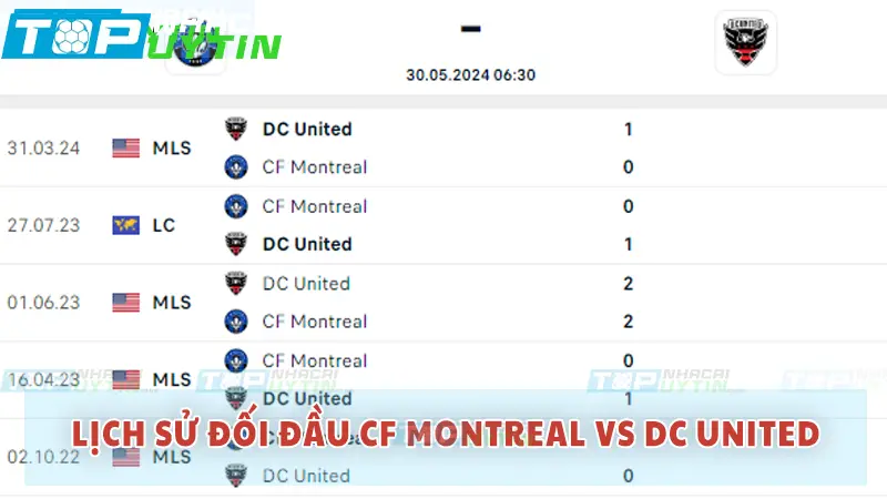 Lịch sử đối đầu CF Montreal vs DC United
